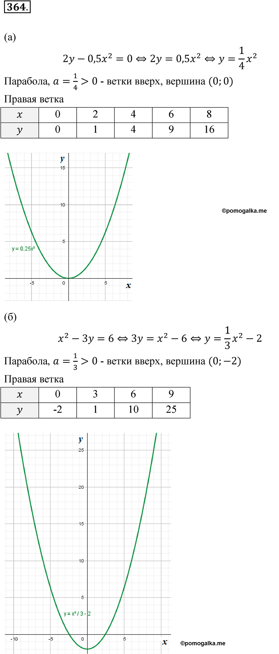 страница 115 номер 364 алгебра 9 класс Макарычев учебник 2023 год