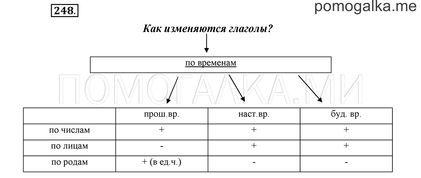страница 96 упражнение 248 русский язык 3 класс соловейчик 1 часть 2019 год