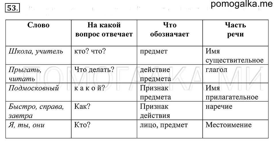 упражнение 53 русский язык 5 класс Купалова 2012 год