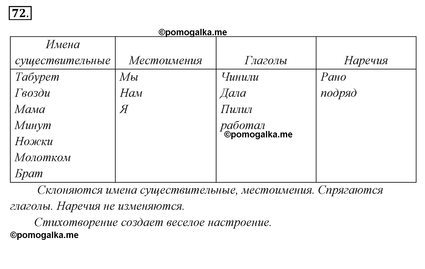 номер 72 русский язык 5 класс Ладыженская, Баранов, Тростенцова 2012 год