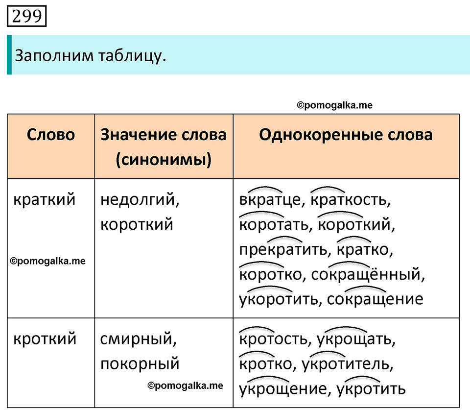 Часть 1 страница 97 упражнение 299 русский язык 5 класс Разумовская, Львова, Капинос, Львов 2021