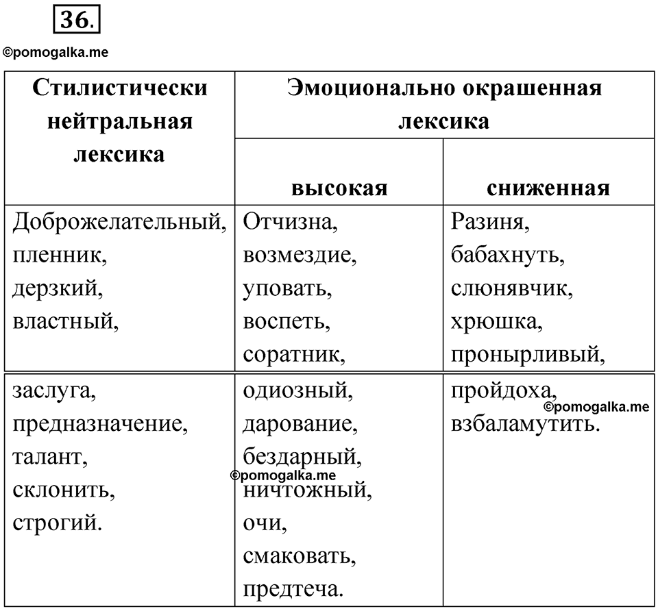 страница 38 упражнение 36 русский язык 6 класс Бондаренко рабочая тетрадь 1 часть 2023 год