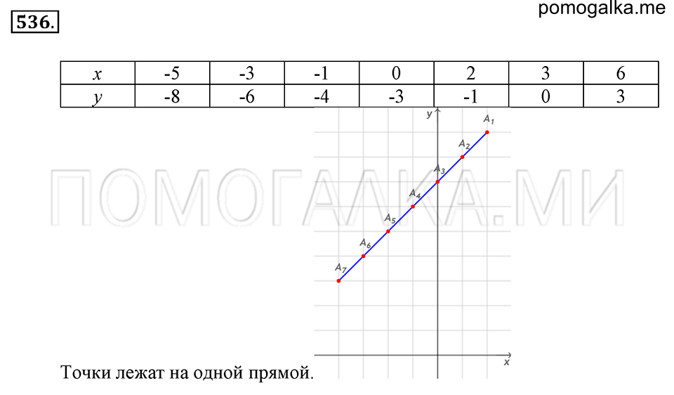 страница 122 номер 536 математика 6 класс Зубарева, Мордкович 2009 год