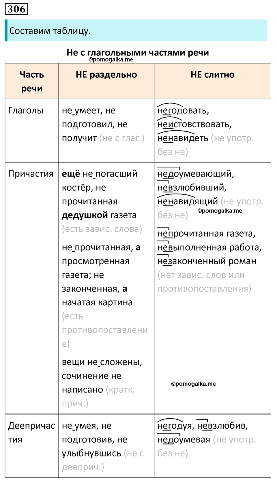 страница 178 упражнение 306 русский язык 7 класс Баранов, Ладыженская 2023 год