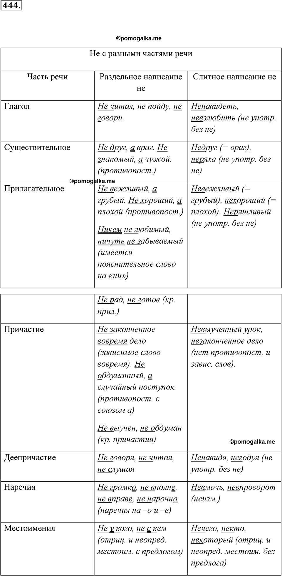 упражнение №444 русский язык 7 класс Ладыженская, Баранов