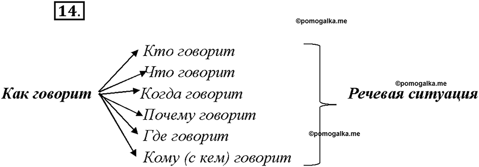 страница 10 упражнение 14 русский язык 7 класс Рыбченкова 2015 год