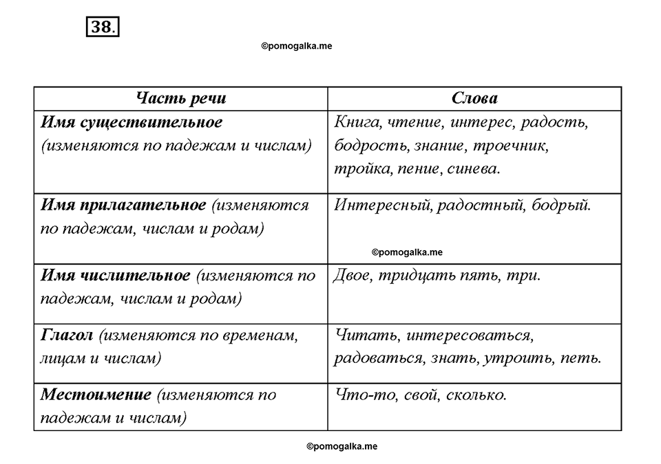 страница 24 упражнение 38 русский язык 7 класс Рыбченкова 2015 год